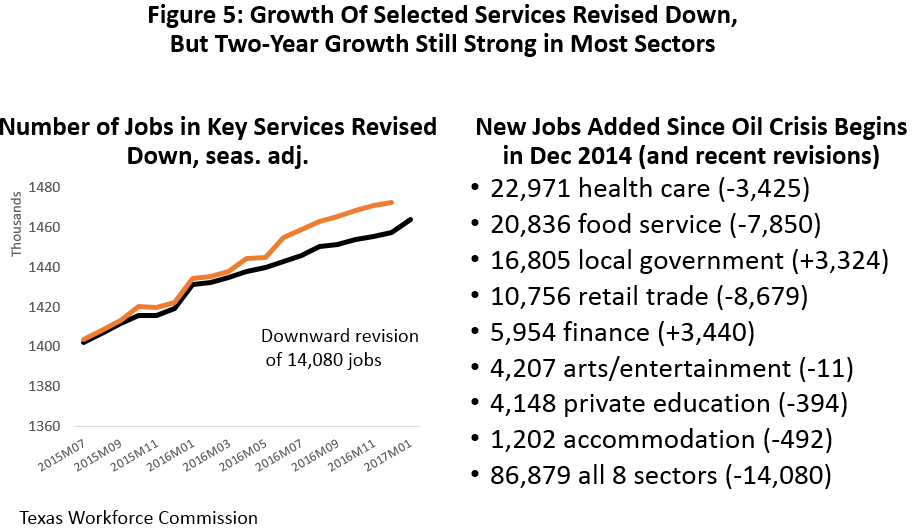 Figure 5: Growth of Selected Services Revised Down, But Two-Year Growth Still Strong in Most Sectors