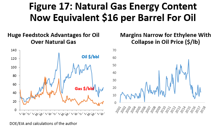 Figure 17: Natural Gas Energy Content Now Equivalent $16 per Barrel for Oil