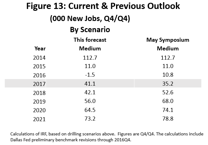 Figure 13: Current & Previous Outlook