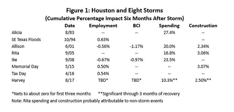 Figure 1: Houston and Eight Storms