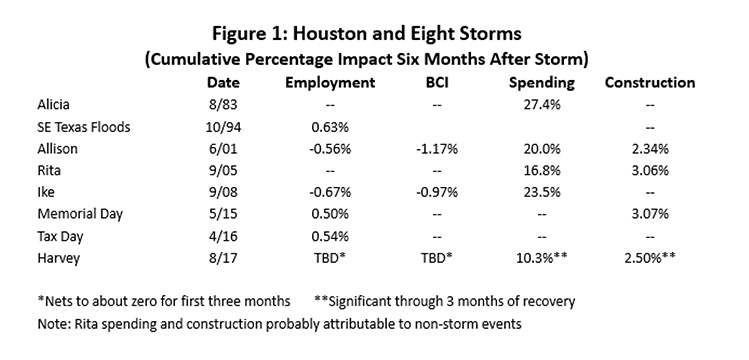 Houston Barometric Pressure Chart