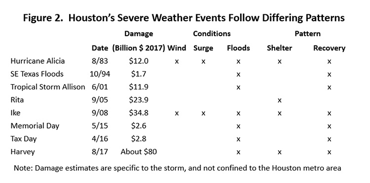 Figure 2: Houston's Severe Weather Events Following Differing Patterns