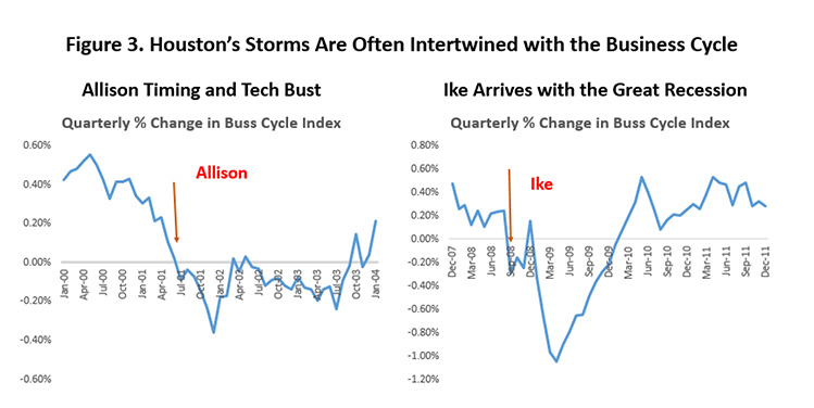 Figure 3: Houston's Storms Are Often Intertwined with the Business Cycle