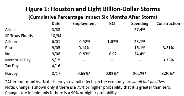 Figure 1: Houston and Eight Billion-Dollar Storms