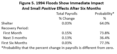 Figure 5: 1994 Floods Show Immediate Impact And Small Positive Effects After Six Months