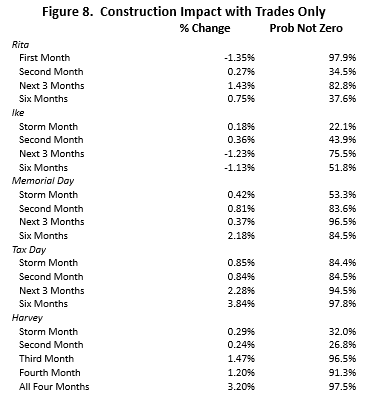 Figure 8: Construction Impacts wtih Trades Only