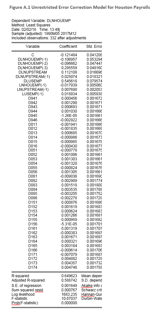 Figure A.1: Unrestricted Error Correction Model for Houston Payrolls