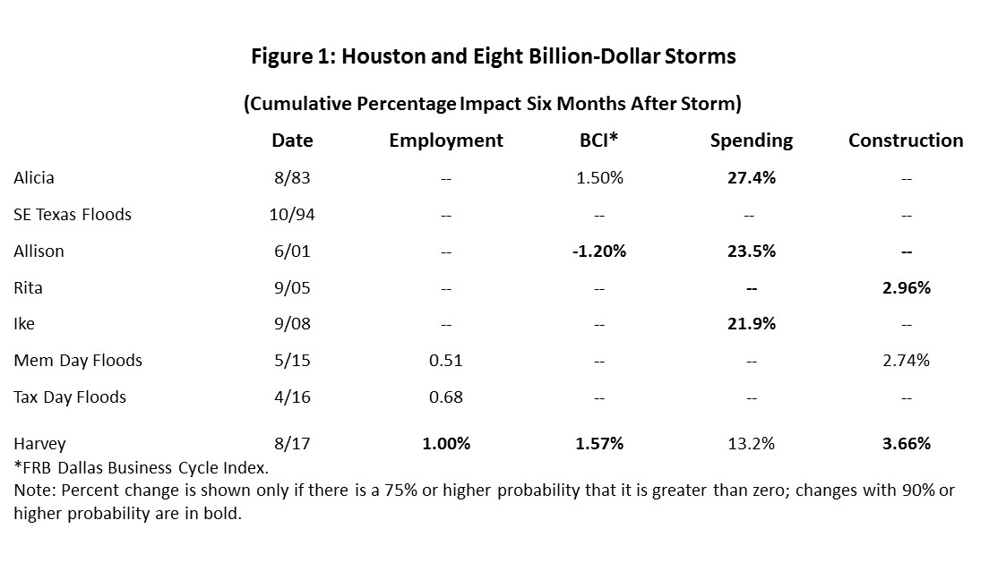 Figure 1: Houston and Eight Billion-Dollar Storms