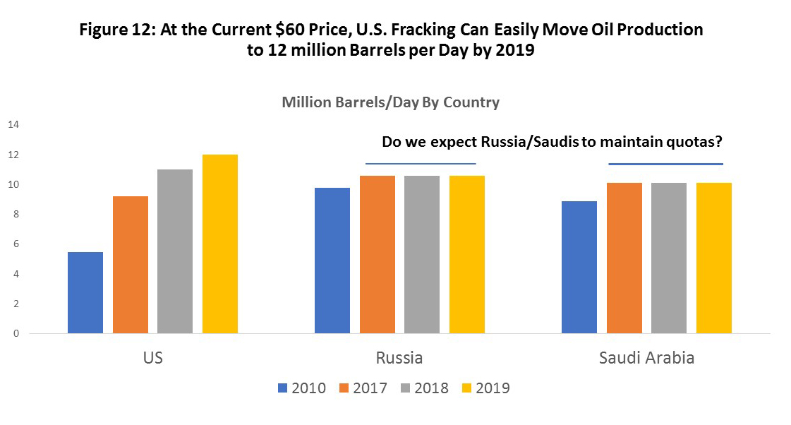 Figure 12: At the Current $60 Price, U.S. Fracking Can Easily Move Oil Production to 12 million Barrels per Day by 2019