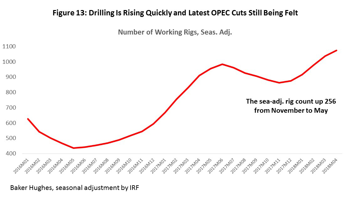 Figure 13: Drilling Is Rising Quickly and Latest OPEC Cuts Still Being Felt
