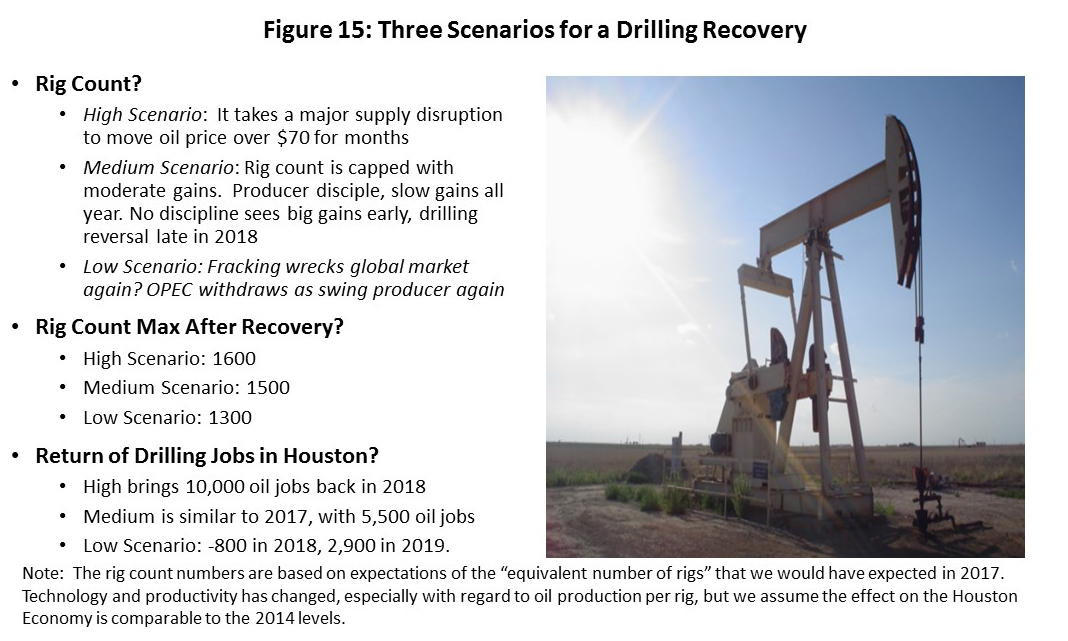 Figure 15: Three Scenarios for a Drilling Recovery