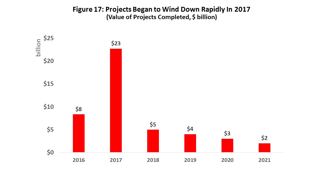 Figure 17: Projects Began to Wind Down Rapidly In 2017