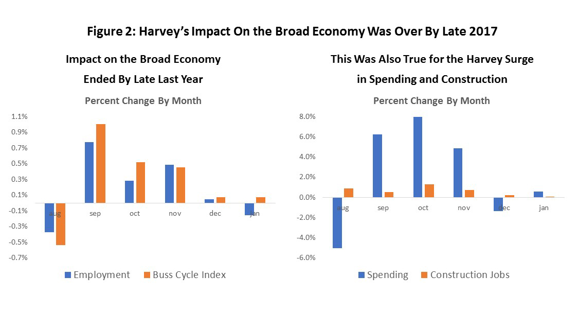 Figure 2: Harvey’s Impact On the Broad Economy Was Over By Late 2017
      