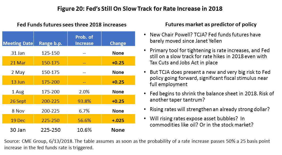 Figure 20: Fed’s Still On Slow Track for Rate Increase in 2018