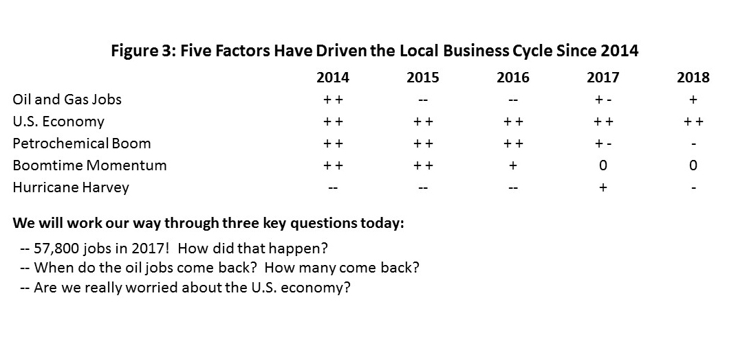 Figure 3: Five Factors Have Driven the Local Business Cycle Since 2014