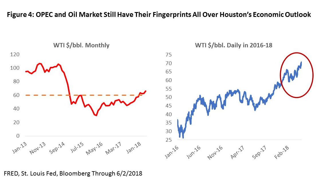 Figure 4: OPEC and Oil Market Still Have Their Fingerprints All Over Houston’s Economic Outlook