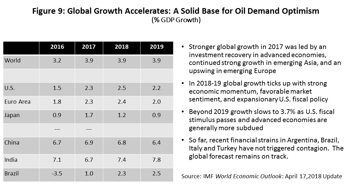 Figure 9: Global Growth Accelerates: A Solid Base for Oil Demand Optimism