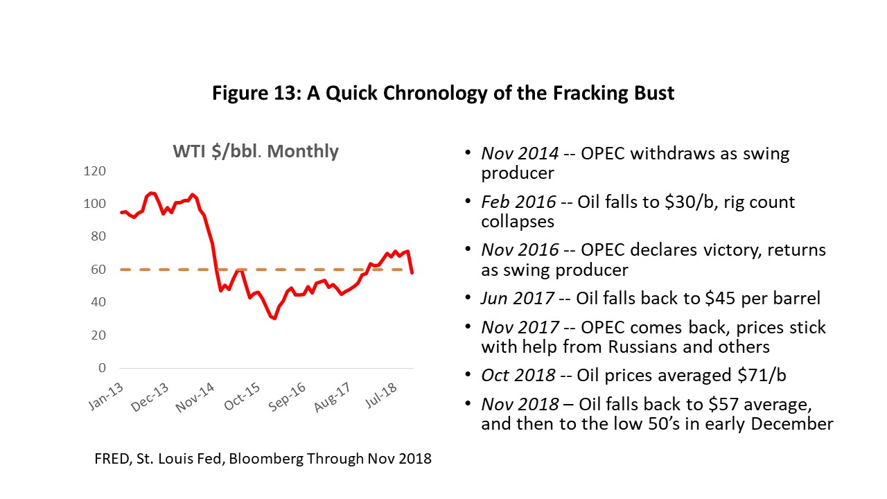 Figure 13: A Quick Chronology of the Fracking Bust