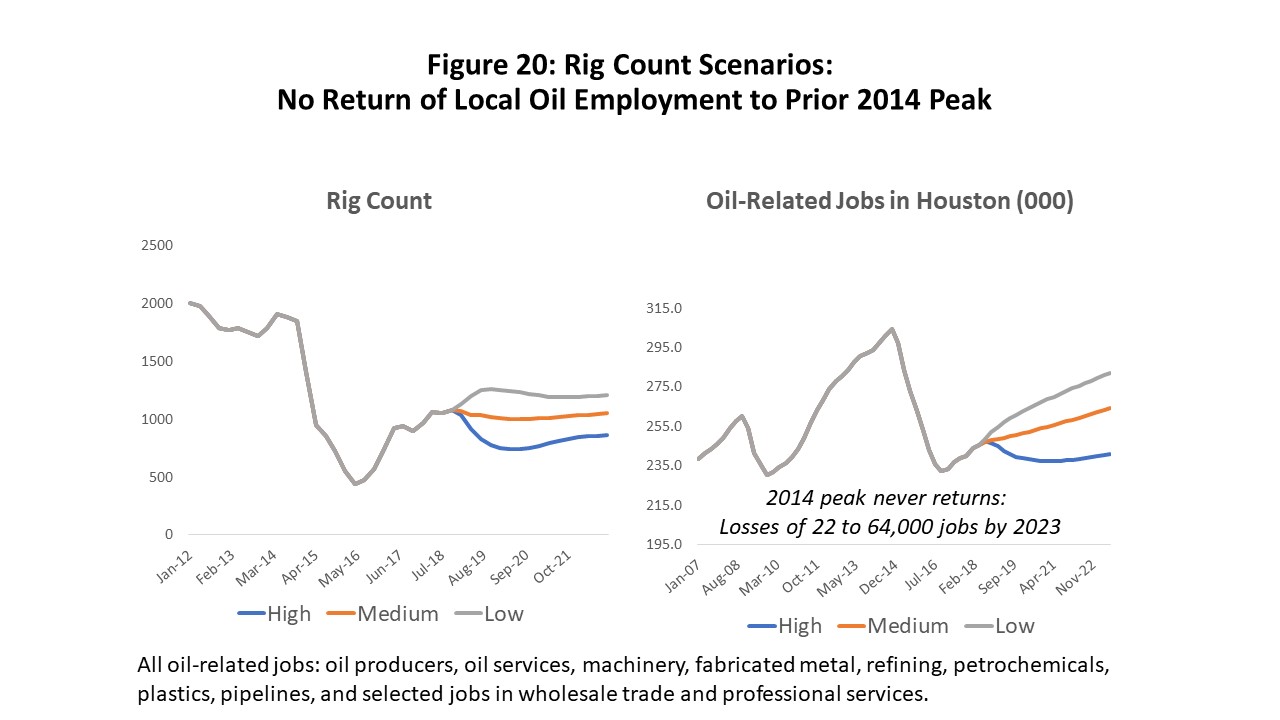 Figure 20: Rig Count Scenarios: No Return of Local Oil Employment to Prior 2014 Peak