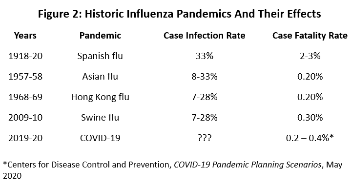 Figure 2: Historic Influenza Pandemics and Their Effects