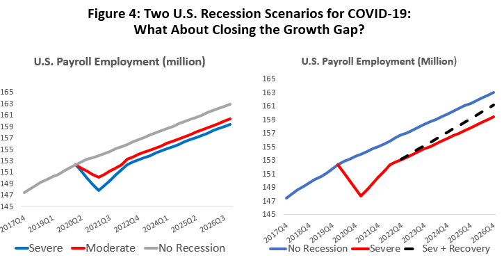 Figure 4: Two U.S. Recession Scenarios for COVID-19: What About Closing the Growth Gap