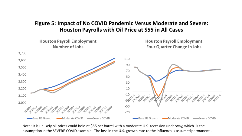 Figure 5: Impact of No COVID Pandemic Versus Moderate and Severe: Houston Payrolls with Oil Price at $55 in All Cases