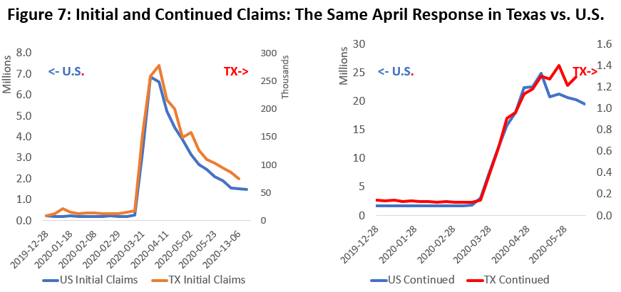 Figure 7: Initial and Continued Claims: The Same April Response in Texas vs. U.S.
