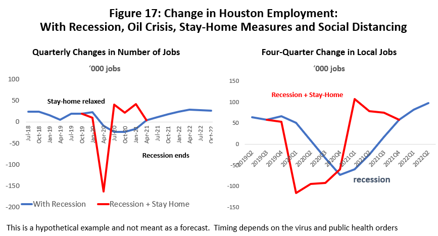 Figure 17: Change in Houston Employment: With Recession, Oil Crisis, Stay-Home Measures and Social Distancing