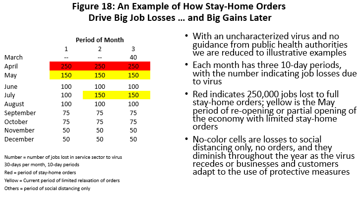 Figure 18: An Example of How Stay-Home Orders Drive Big Job Losses ... and Big Gains Later