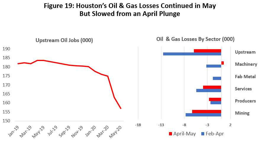 Figure 19: Houston's Oil & Gas Losses Continues in May But Slowed from an April Plunge