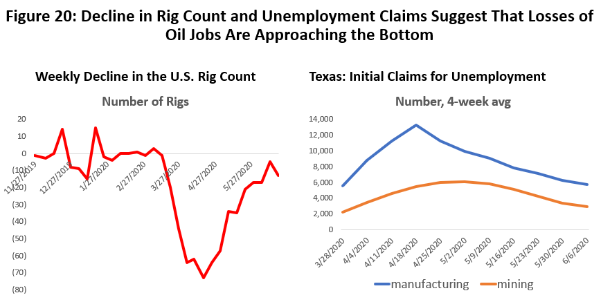Figure 20: Decline in Rig Count and Unemployment Claims Suggest That Losses of Oil Jobs Are Approaching the Bottom