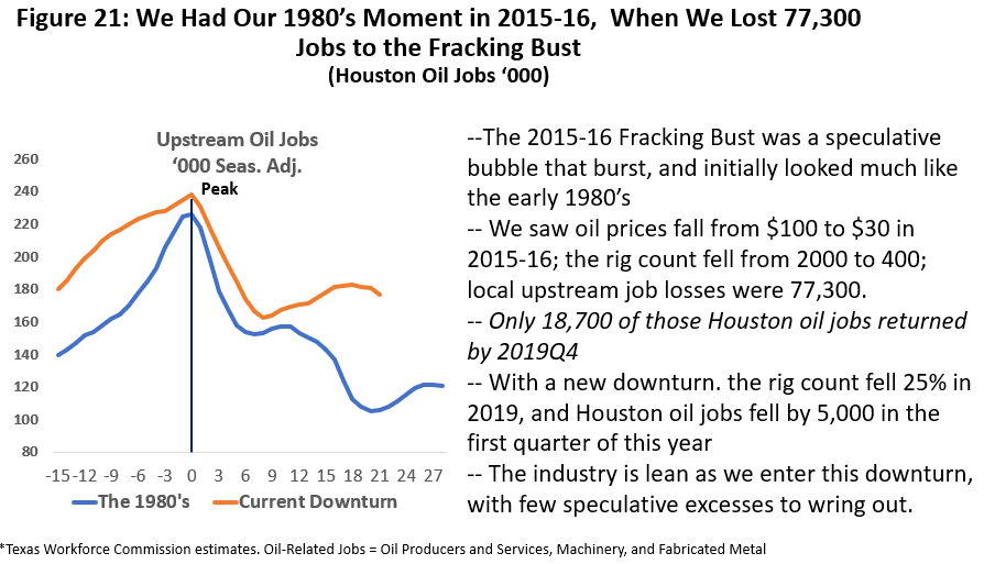 Figure 21: We Had Our 1980's Moment in 2015-16, When We Lost 77,300 Jobs to the Fracking Bust