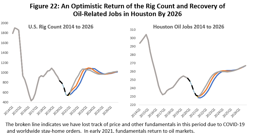 Figure 22: An Optimistic Return of the Rig Count and Recovery of Oil-Related Jobs in Houston By 2026