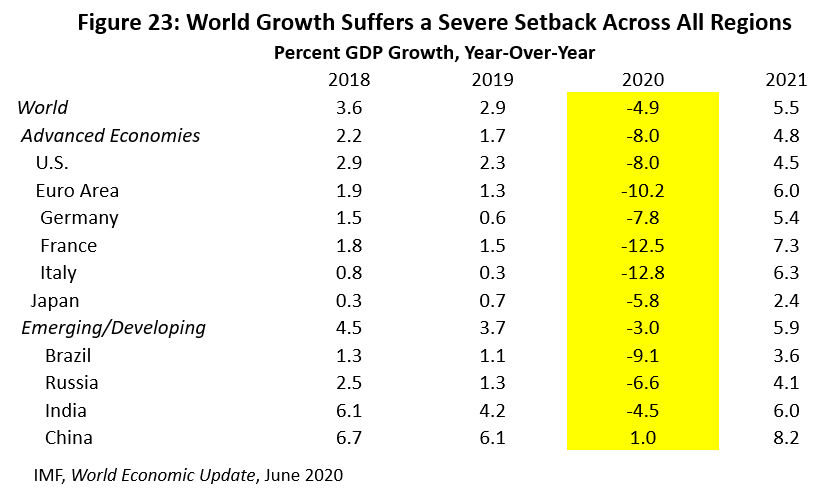 Figure 23: World Growth Suffers a Severe Setback Across All Regions