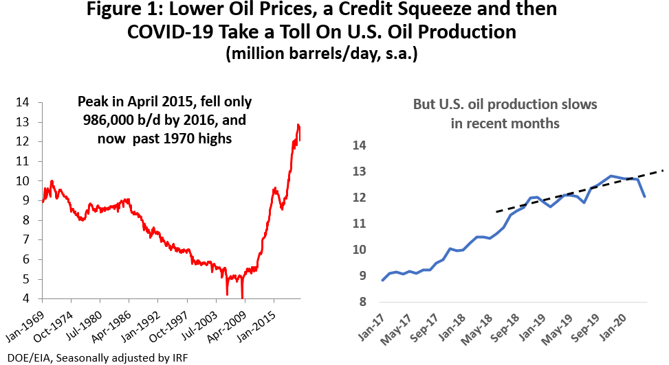 Figure 1: Lower Oil Prices, a Credit Squeeze and then COVID-19 Take a Toll on U.S. Oil Production