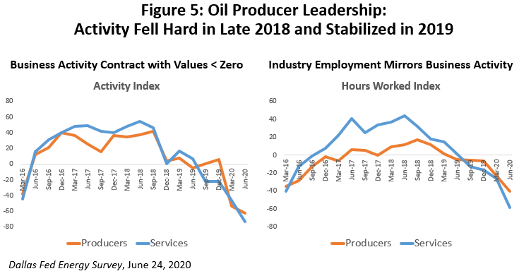 Figure 5: Oil Producer Leadership: Activity Fell Hard in Late 2018 and Stabilized in 2019