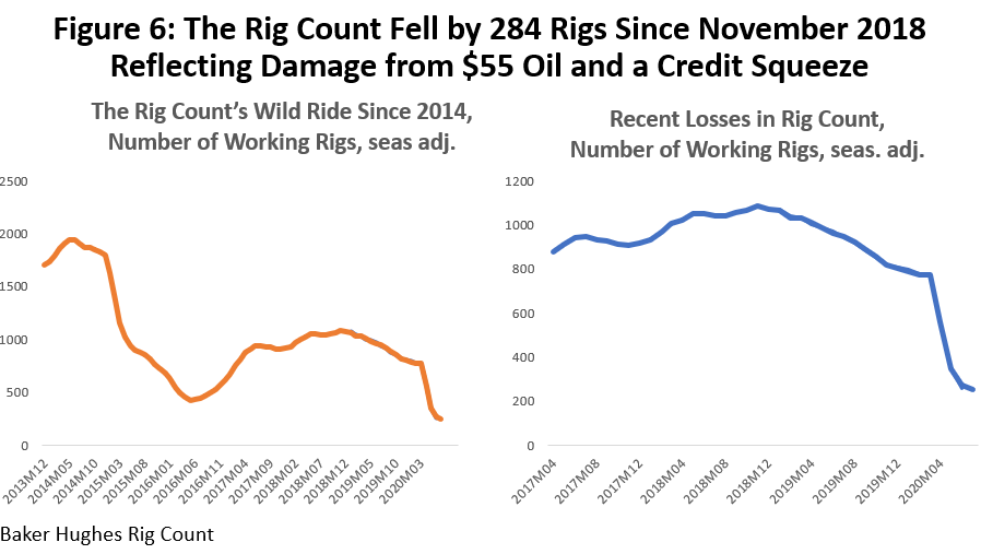 Figure 6: The Rig Count Fell by 284 Rigs Since November 2018 Relecting Damage from $55 Oil and a Credit Squeeze