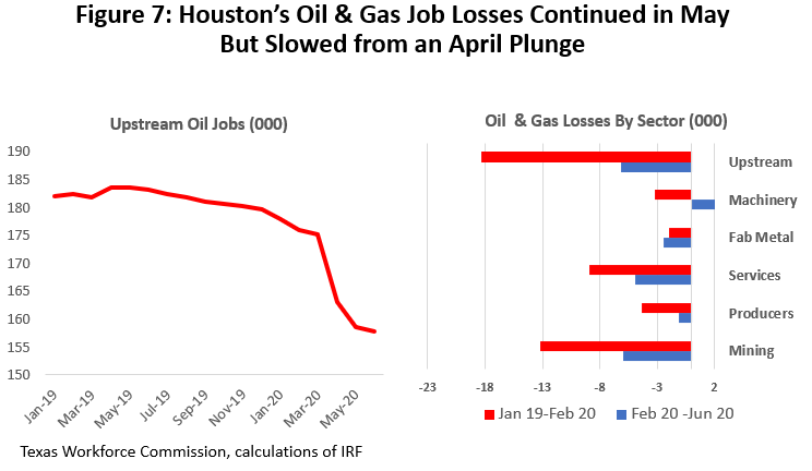 Figure 7: Houston's Oil & Gas Job Losses Continues in May But Slowed from an April Plunge