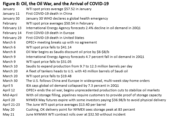 Figure 8: Oil, the Oil War, and the Arrival of COVID-19