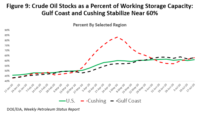 Figure 9: Crude Oil Stocks as a Percent of Working Storage Capacity: Gulf Coast and Cushing Stabilize Near 60%