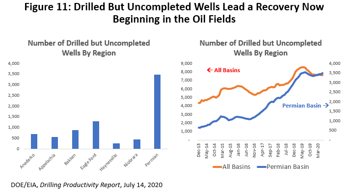 Figure 11: Drilled But Uncompleted Wells Lead a Recovery Now Beginning in the Oil Fields