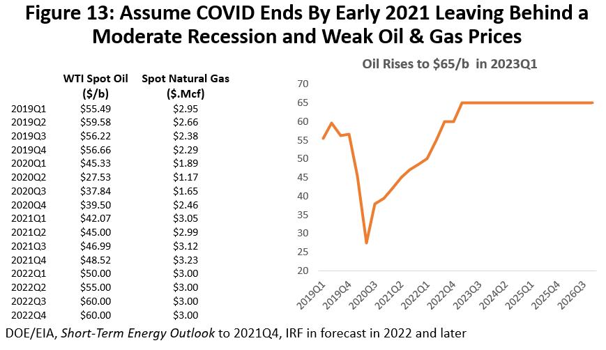 Figure 13: Assume COVID Ends by Early 2021 Leaving Behind a Moderae Recession and Weak Oil & Gas Prices