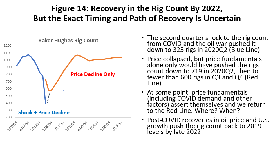 Figure 14: Recovery in the Rig Count By 2022, But the Exact Timing and Path of Recovery is Uncertain