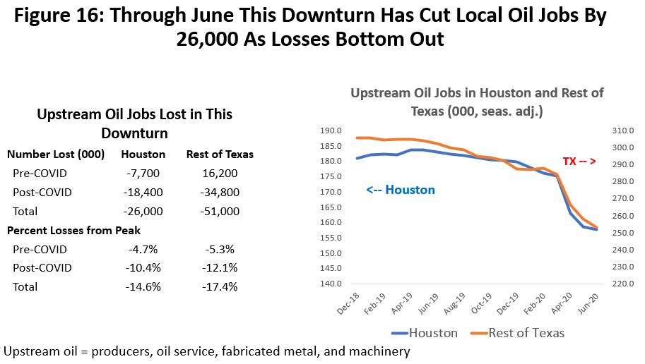 Figure 16: Through June This Downturn Has Cut Local Oil Jobs by 26,000 as Losses Bottom Out