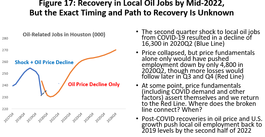 Figure 17: Recovery in Local Oil Jobs by Mid-2022, But the Exact Timing and Path to Recovery is Unknown
