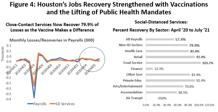 Figure 4: Houston's Jobs recovery Strengthened with Vaccinations and the Lifting of Public Heatlh Mandates