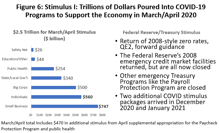 Figure 6: Stimulus 1: Trillions of Dollars Poured Into COVID-19 Programs to Support the Economy in March/April 2020