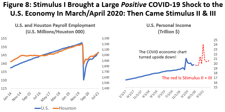 Figure 8: Stimulus I Brought a Large Positive COVID-19 Shock to the U.S. Economy in March/April 2020: Then Came Stimulus II & III