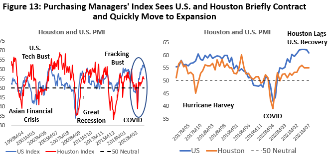 Figure 13: Purchasing Managers' Index Sees U.S. and Houston Briefly Contract and Quickly Move to Expansion