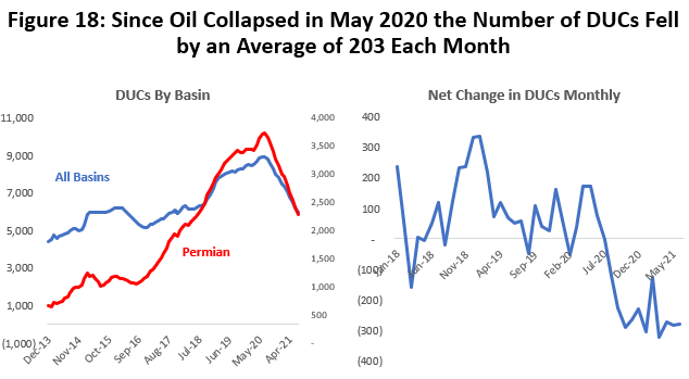 Figure 18: Since Oil Collapsed in May 2020 the Number of DUCs Fell by an Average of 203 Each Month